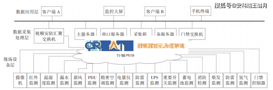 數據中心機房動力環境監控係統設計探討